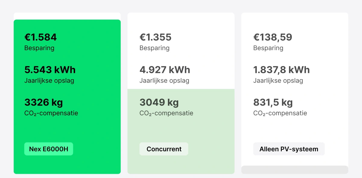 Bespaar tot € 1.584 per jaar*